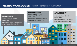 Metro Vancouver market highlights, April 2024 - Brendan Connolly