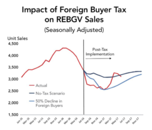 Impact of foreign buyers tax on REBGV sales